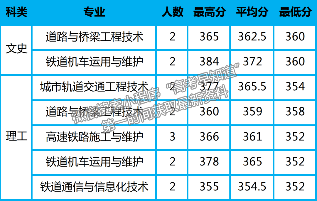 陜鐵院2022年高招錄取動(dòng)態(tài) | 截止8月17日