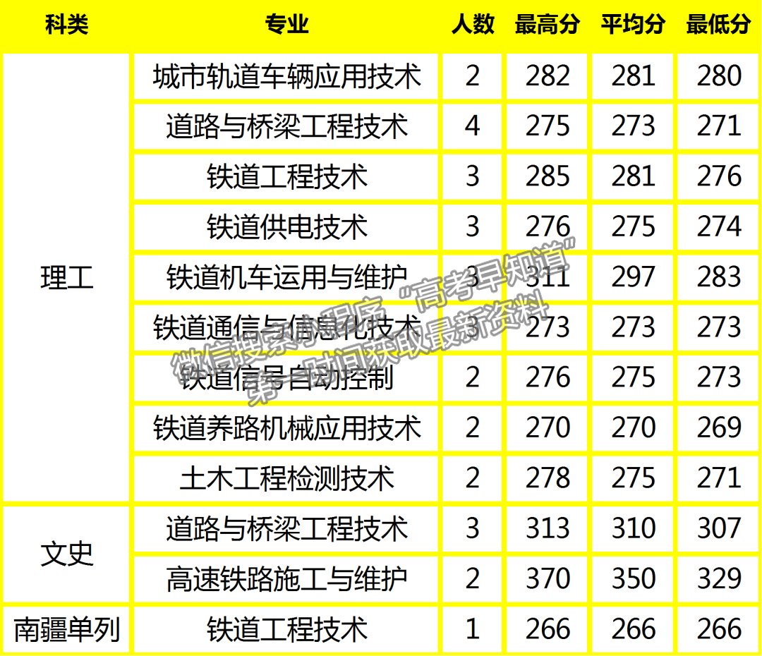 陜鐵院2022年高招錄取動(dòng)態(tài) | 截止8月17日