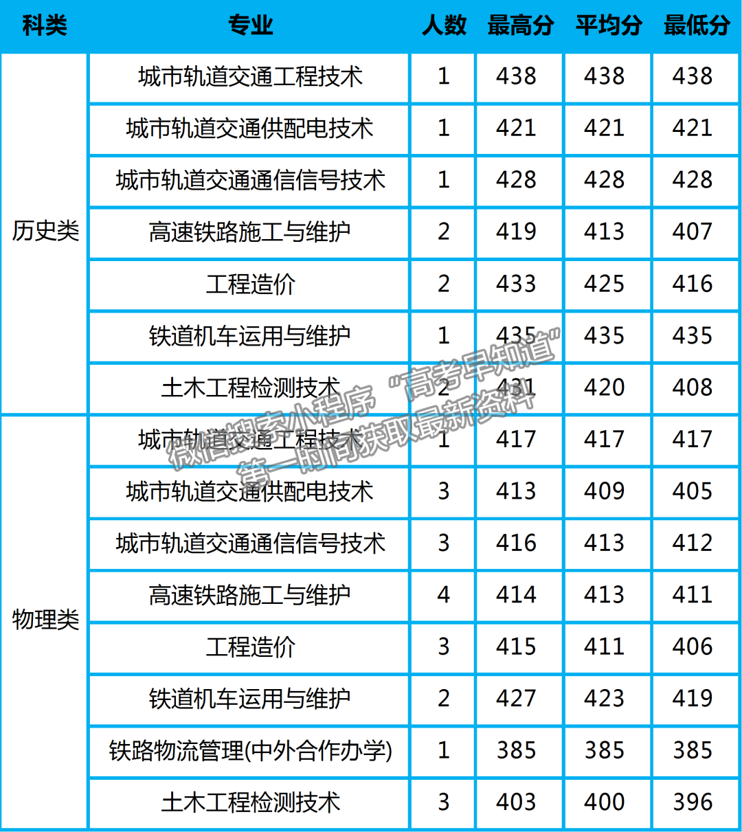 陜鐵院2022年高招錄取動態(tài) | 截止8月17日