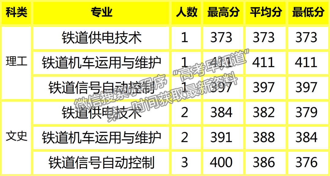 陜鐵院2022年高招錄取動(dòng)態(tài) | 截止8月17日