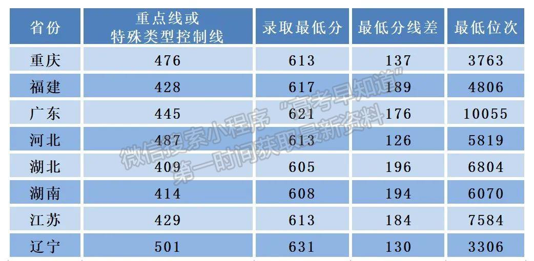 聚力丨西電2022年本科招生多省份錄取位次上漲，陜西再創(chuàng)新高（附各省錄取分?jǐn)?shù)線及最低位次）