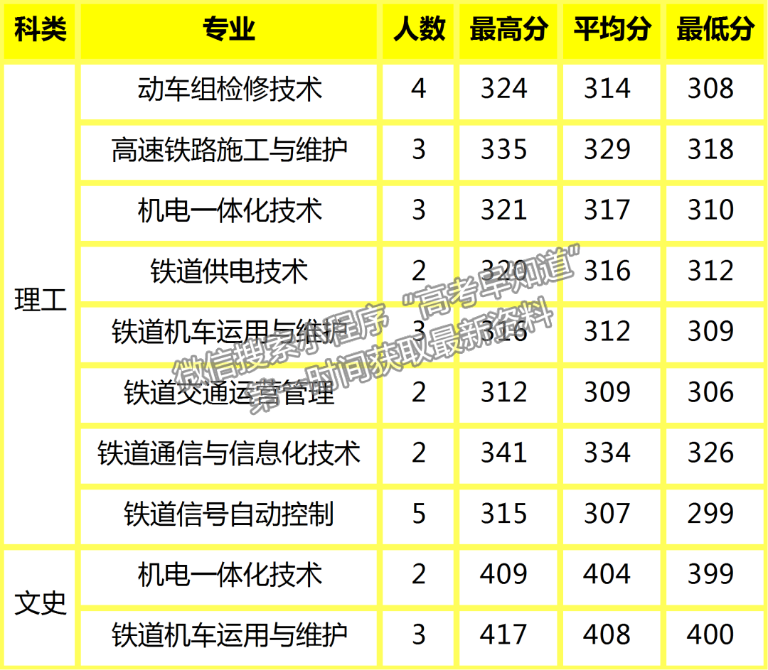 陜鐵院2022年高招錄取動(dòng)態(tài) | 截止8月17日