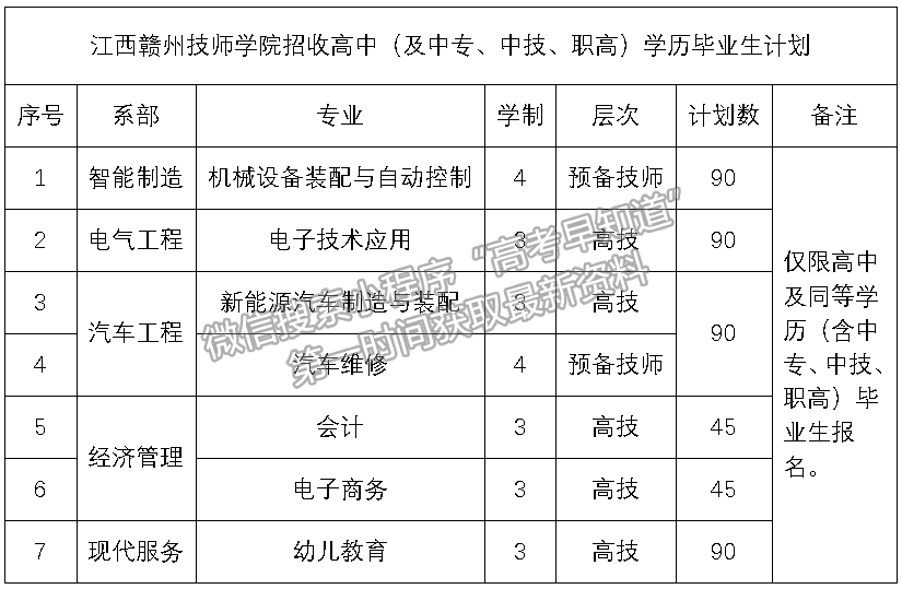 贛州職業(yè)技術(shù)學(xué)院：高中（中專、中技、職高）畢業(yè)生注意了