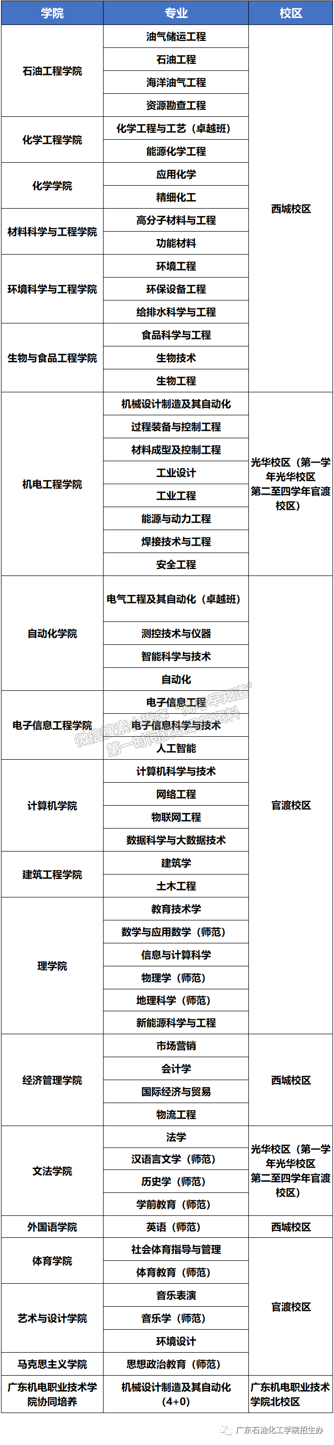 廣東石油化工學(xué)院新生問答 | 新一期熱門問答來襲~