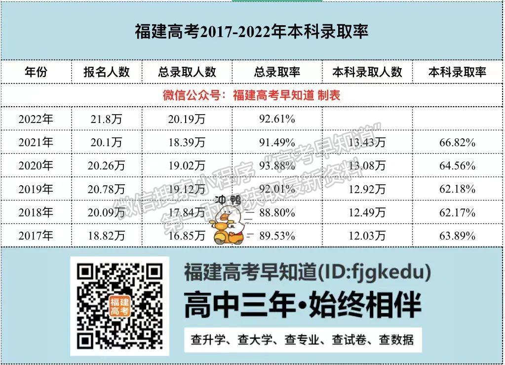 2022年福建高考招录完美收官，总录取率高达92.61%!