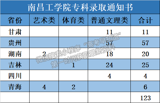 南昌工學(xué)院錄取快訊 