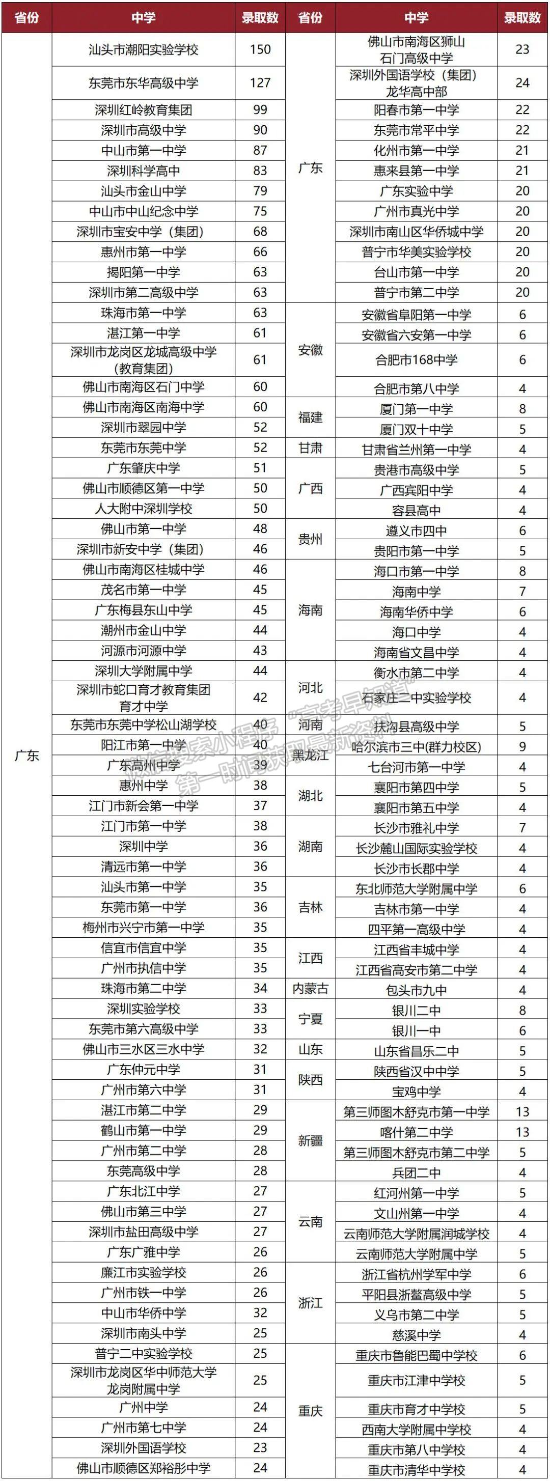 深圳大學(xué)2022年本科錄取人數(shù)創(chuàng)新高，7436名新生圓夢(mèng)荔園！