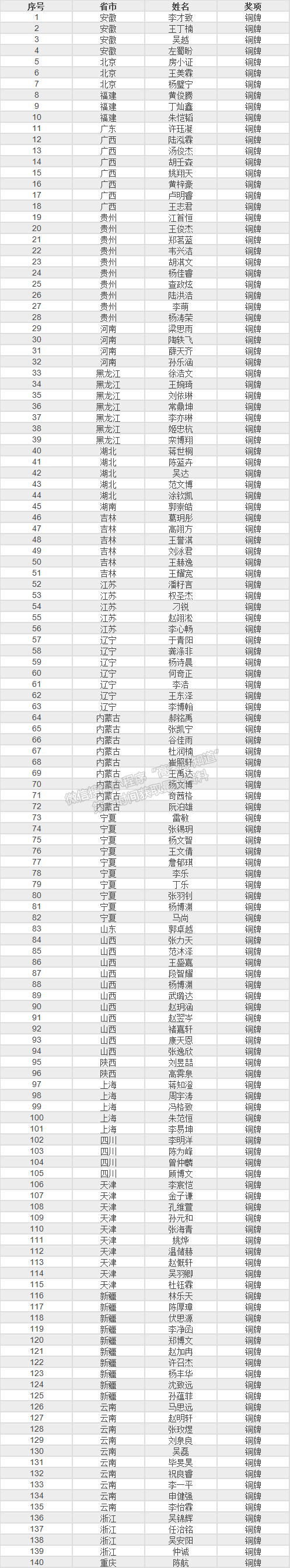 2022年第31屆全國中學生生物學決賽獲獎名單匯總