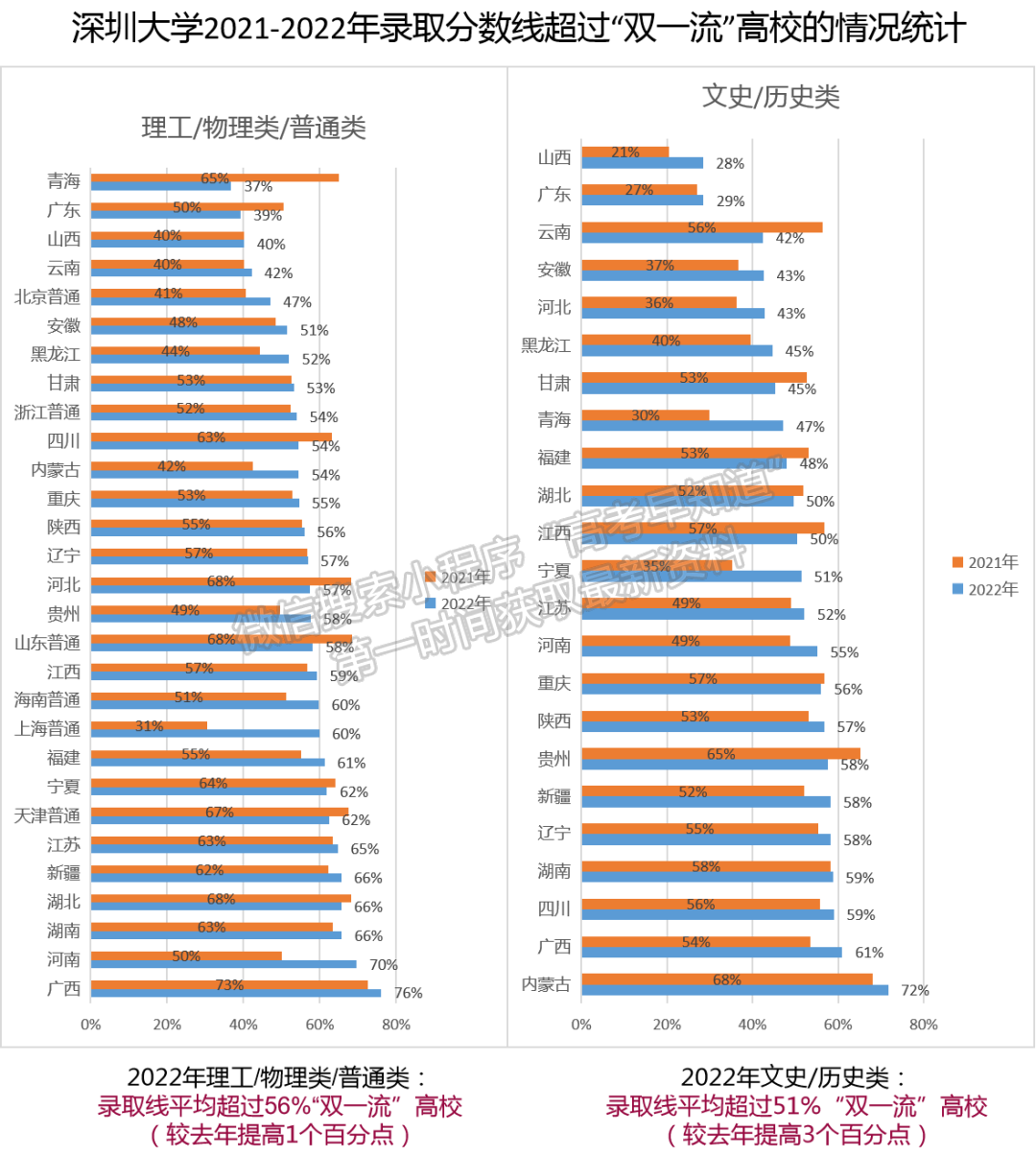 深圳大學(xué)2022年本科錄取人數(shù)創(chuàng)新高，7436名新生圓夢荔園！