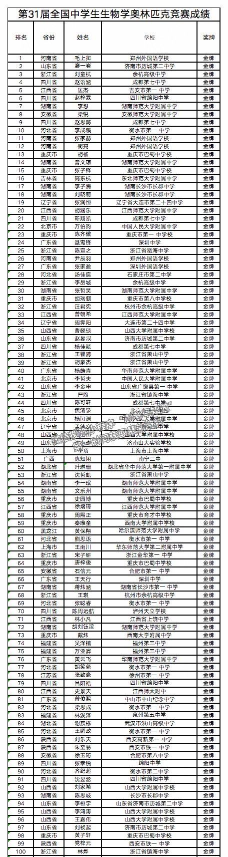 2022年第31屆全國中學生生物學決賽獲獎名單匯總