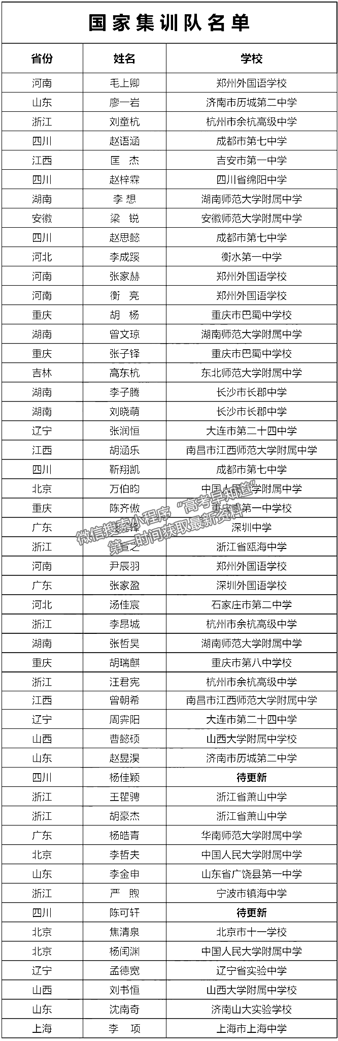 2022年第31屆全國中學生生物學決賽獲獎名單匯總