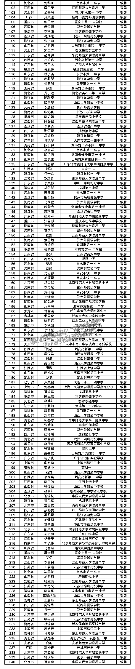 2022年第31屆全國中學生生物學決賽獲獎名單匯總