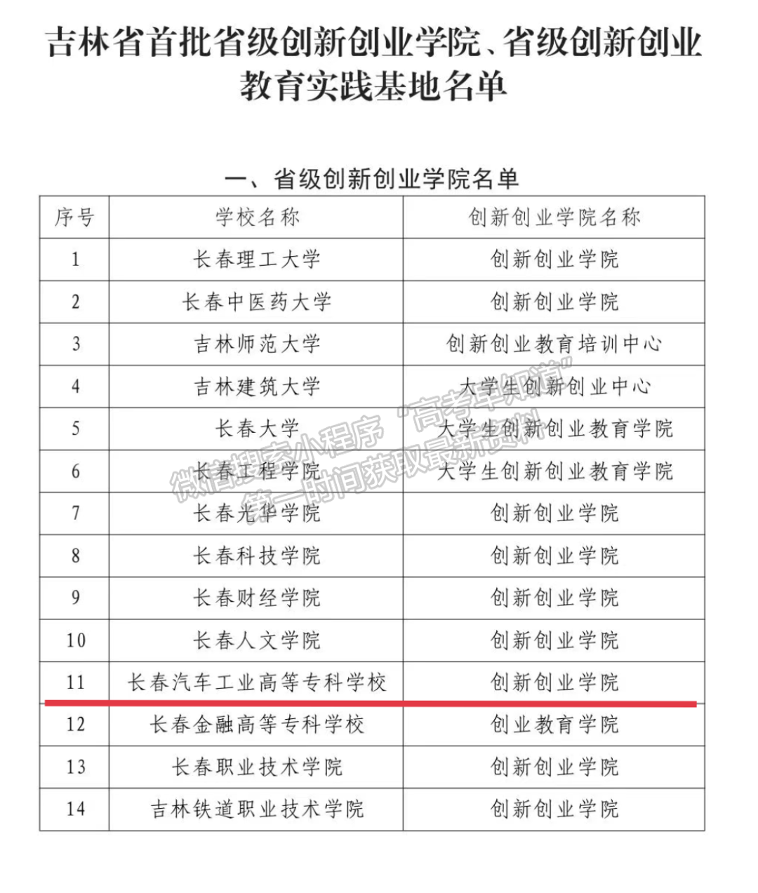 喜報 | 我校創(chuàng)新創(chuàng)業(yè)學院被吉林省教育廳評為首批省級創(chuàng)新創(chuàng)業(yè)學院