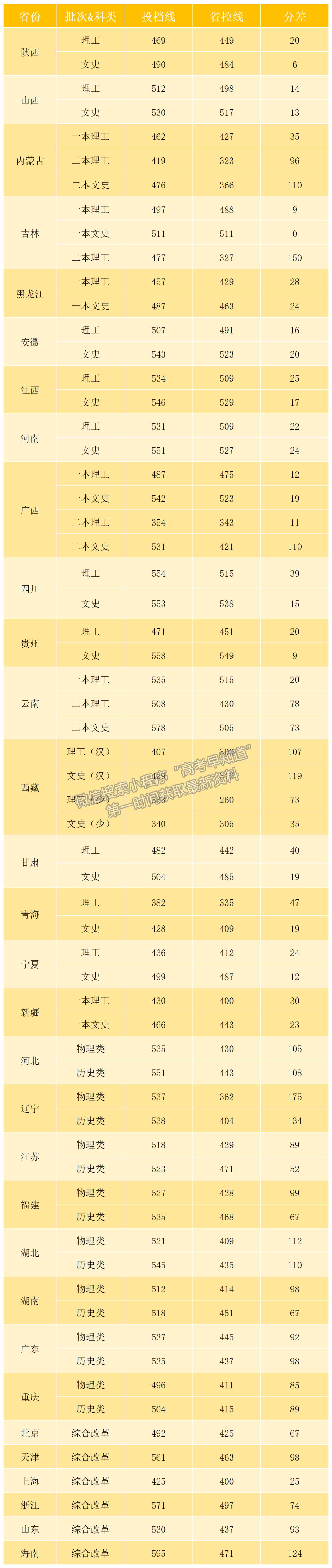 西安石油大學2022年本科招生錄取分數(shù)