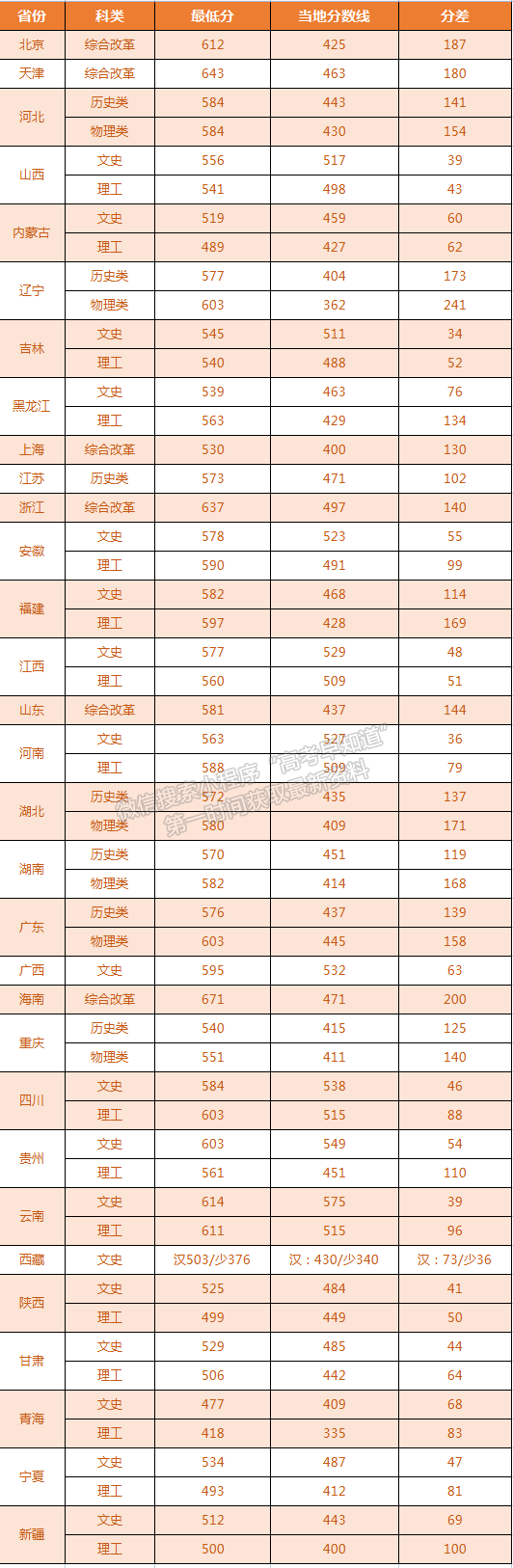 西北政法大學(xué)2022年本科錄取分?jǐn)?shù)