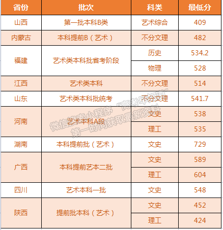 西北政法大學2022年本科錄取分數(shù)