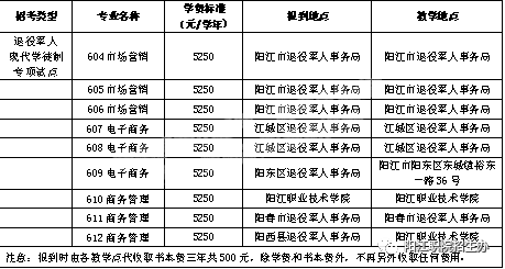 陽江職業(yè)技術(shù)學(xué)院2022級(jí)退役軍人現(xiàn)代學(xué)徒制新生入學(xué)報(bào)到須知