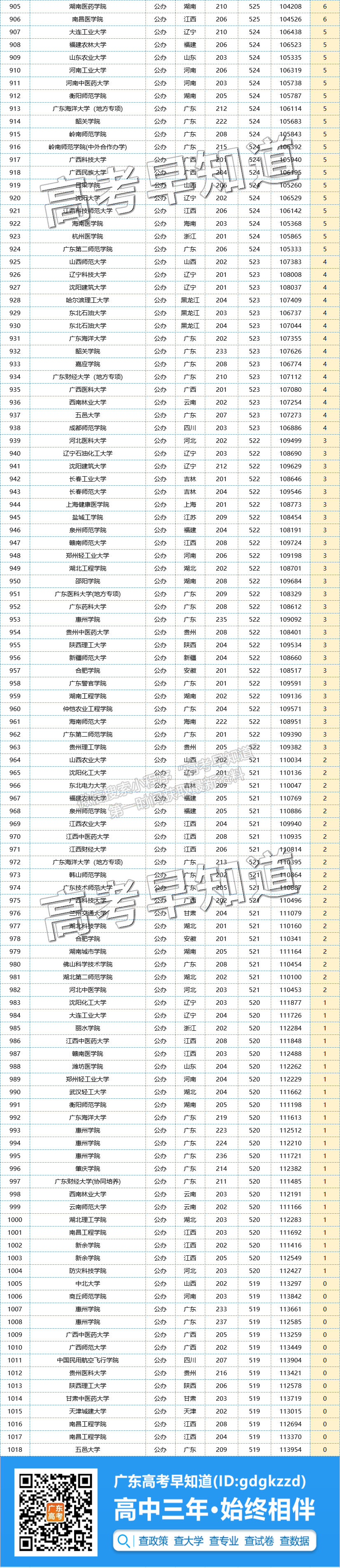 2022广东高考分析：上百所普通院校投档线高过985、211