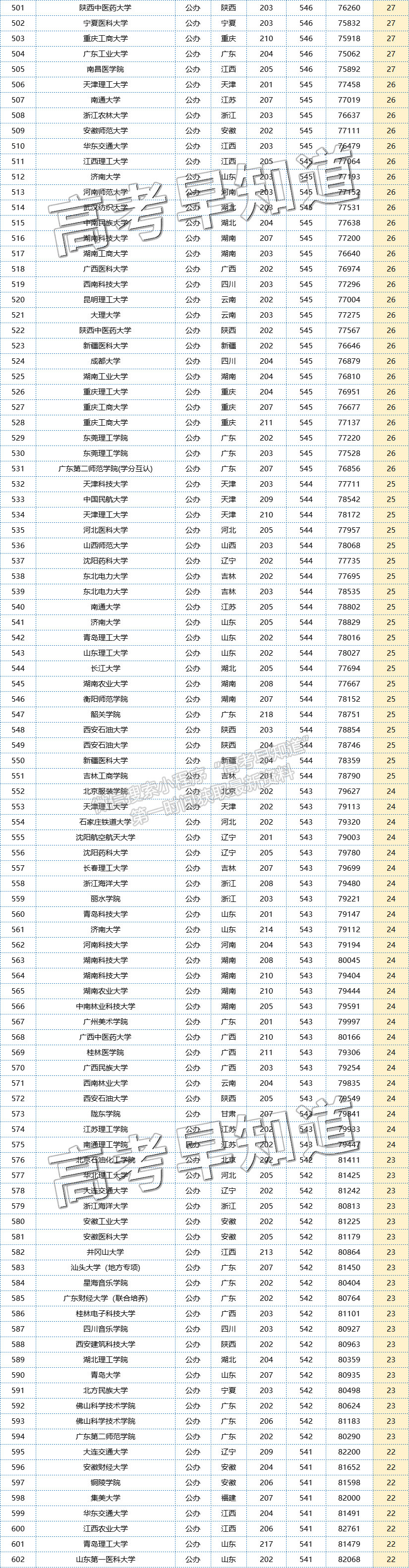2022广东高考分析：上百所普通院校投档线高过985、211