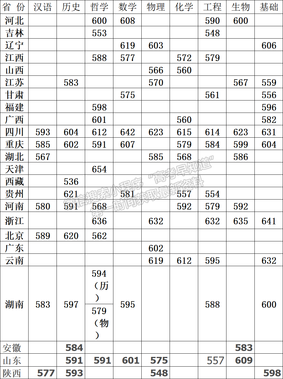 四川大学关于公布2022年强基计划校测入围标准的通知