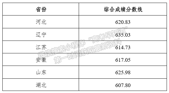 東北大學(xué)關(guān)于公布2022年強(qiáng)基計(jì)劃擬錄取標(biāo)準(zhǔn)的通知