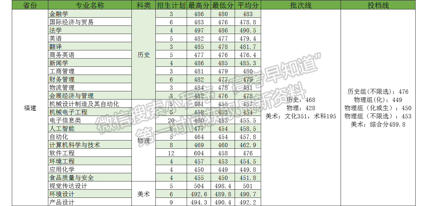 電子科技大學(xué)中山學(xué)院2022年福建專業(yè)錄取分?jǐn)?shù)