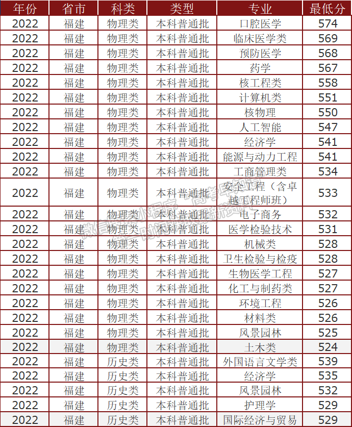 南华大学2022年福建专业录取分数