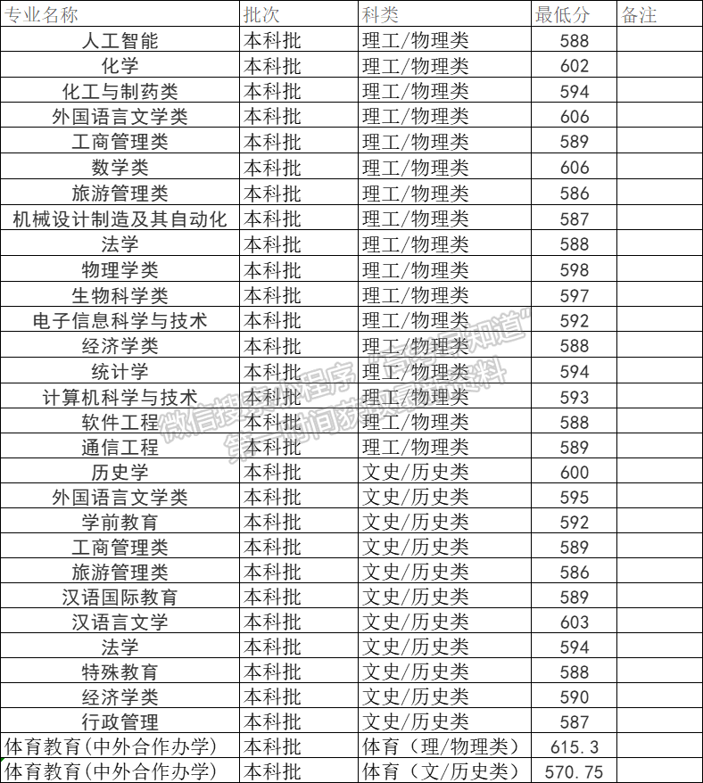 湖南师范大学2022年福建专业录取分数