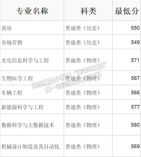 深圳技術(shù)大學(xué)2022年福建專(zhuān)業(yè)錄取分?jǐn)?shù)