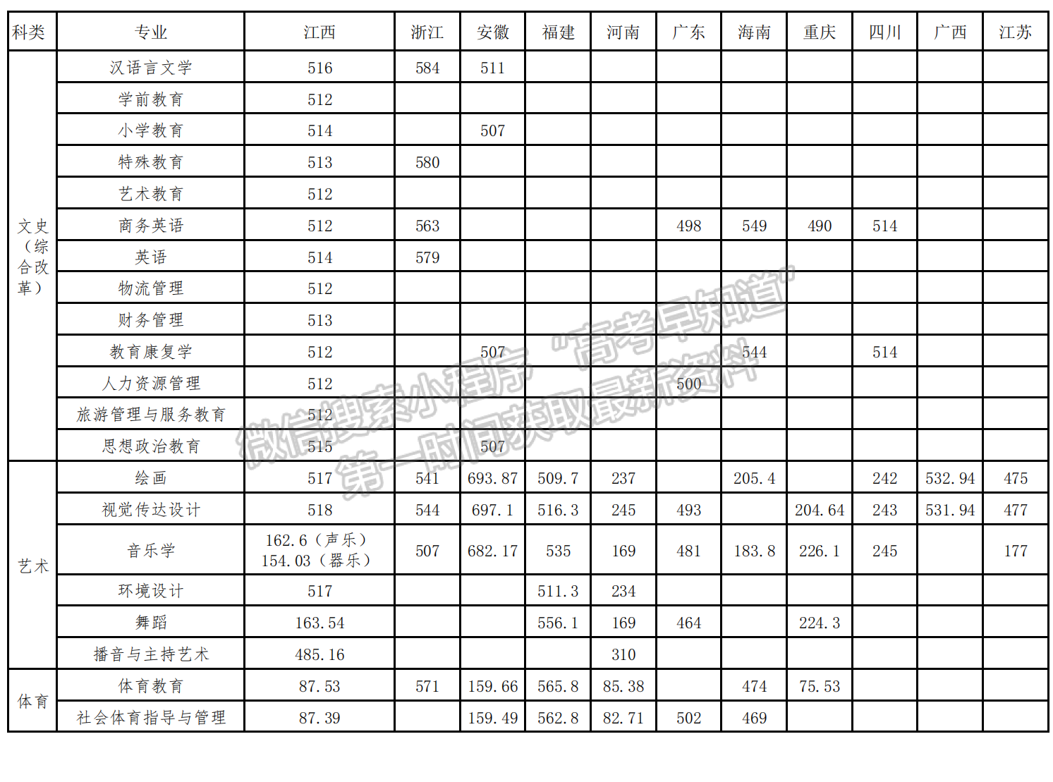 豫章师范学院2022年本科高招分省分专业最低投档线