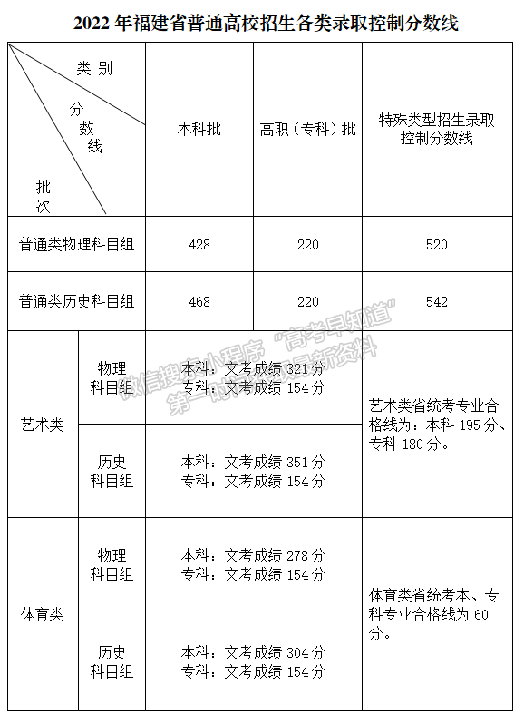 2022年福建省普通高考录取控制分数线公布