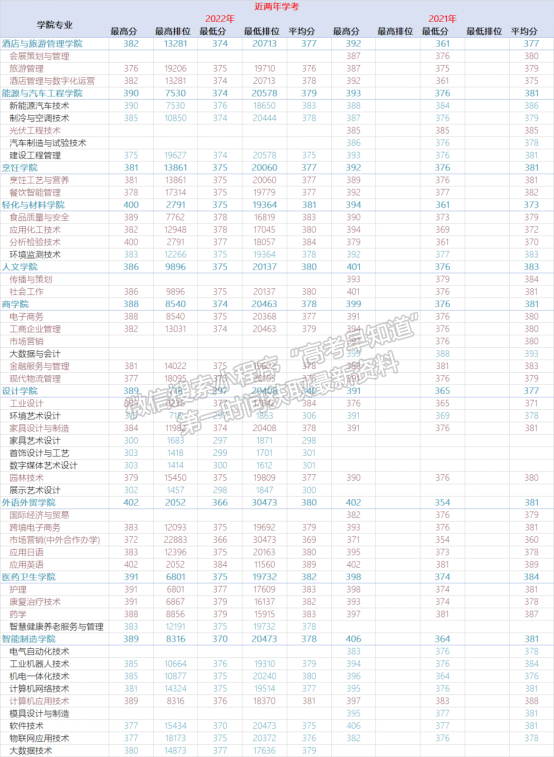 順德職業(yè)技術(shù)學(xué)院2023年春季招生簡(jiǎn)章