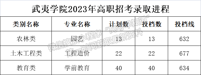 武夷学院2023年高职分类（面向中职）专业录取分数