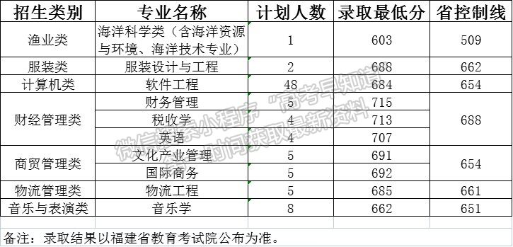 闽江学院2023年高职分类（面向中职）专业录取分数