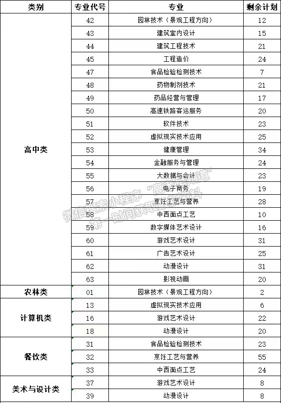 福州黎明职业技术学院2023年高职分类招生计划（征求志愿）