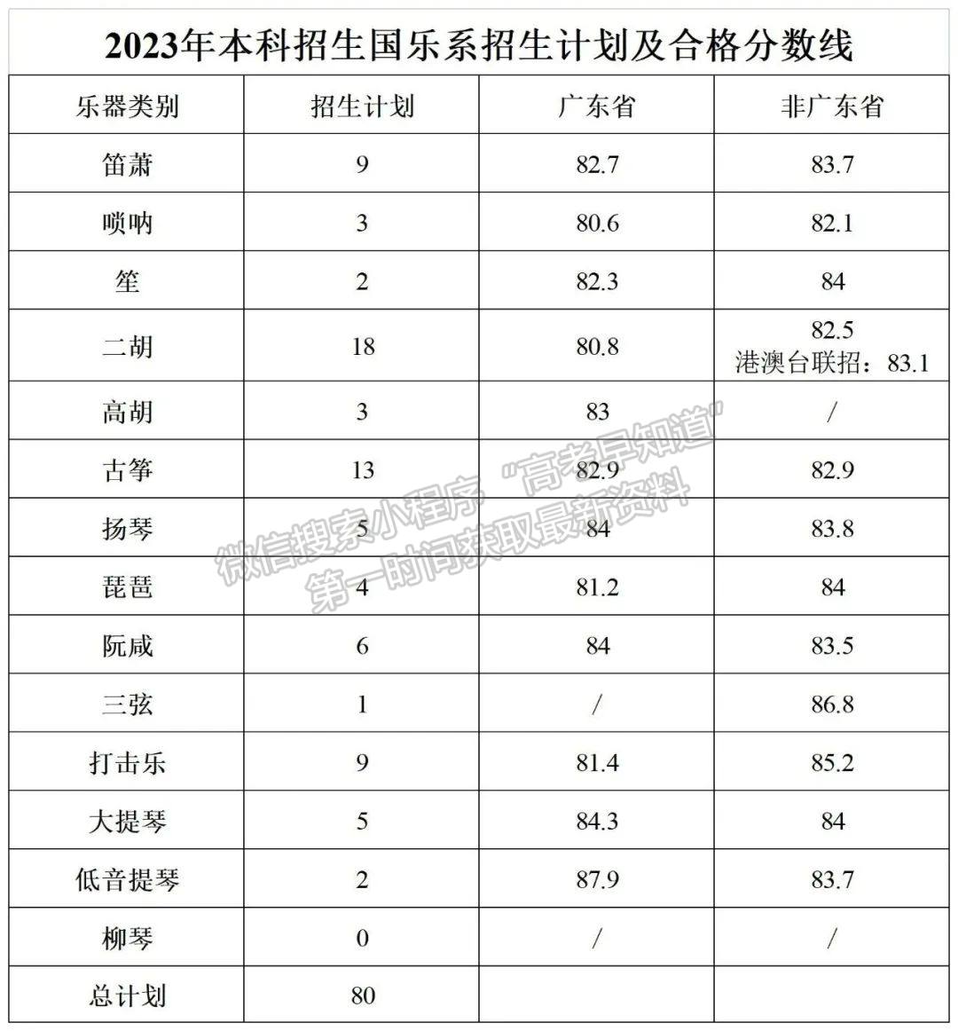 星海音樂學(xué)院2023年本科招生考試專業(yè)合格線