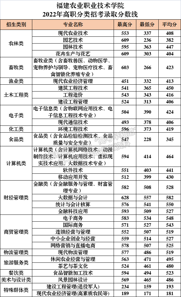 平均录取分450+！福建这所公办高校今年招生2387人