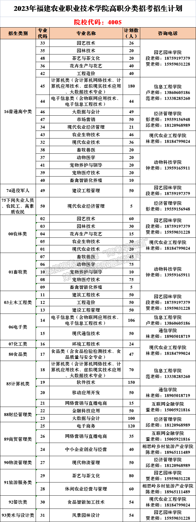 平均录取分450+！福建这所公办高校今年招生2387人