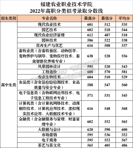 平均录取分450+！福建这所公办高校今年招生2387人