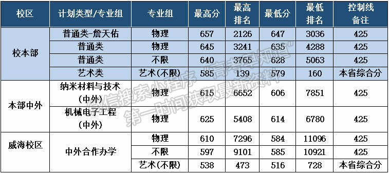 北京交通大学：高考改革省区普通类专业录取实施零调剂