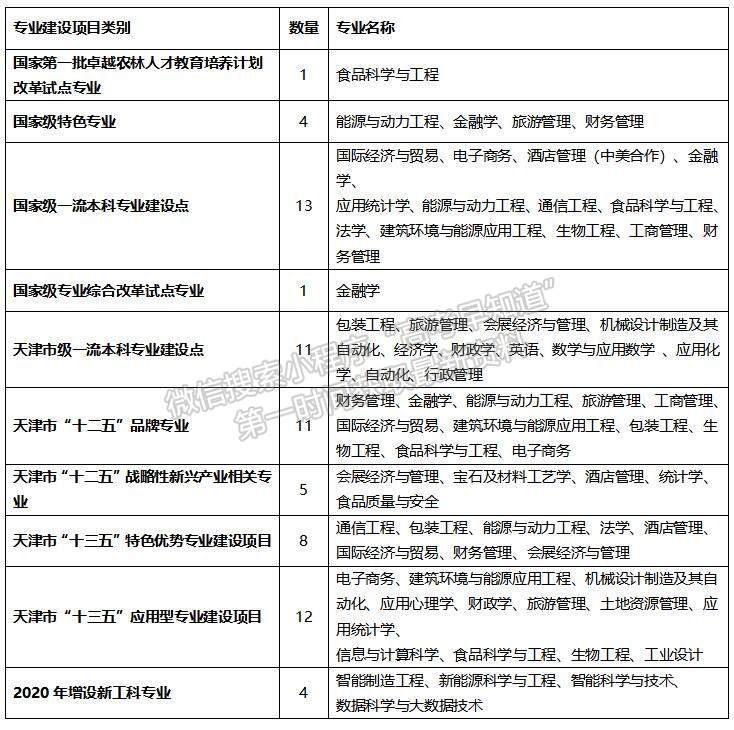 天津商业大学：工程科学学科进入ESI全球排名前1%