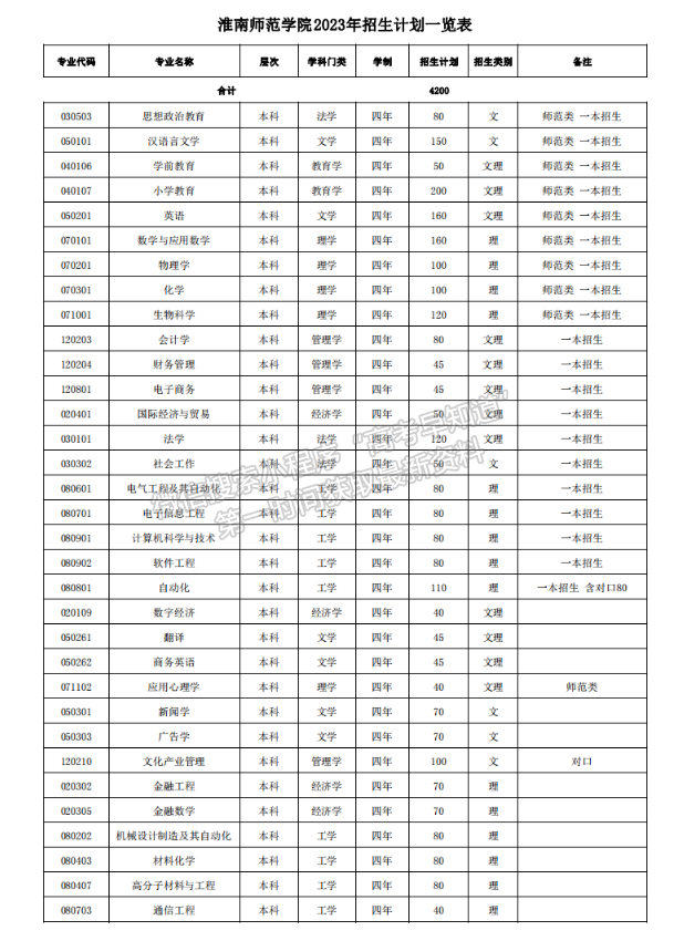 2023年淮南师范学院福建招生计划