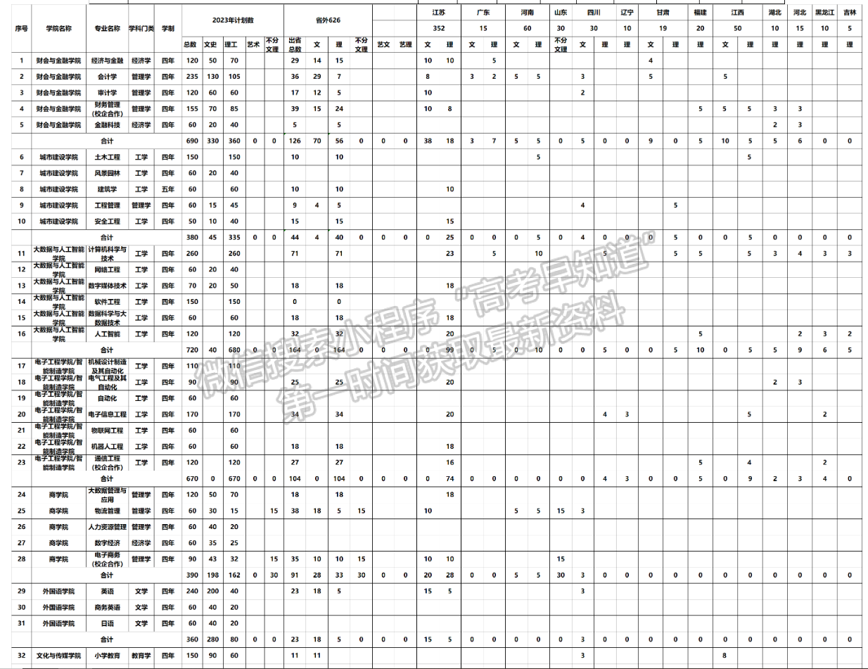 2023年安徽新華學(xué)院福建招生計劃