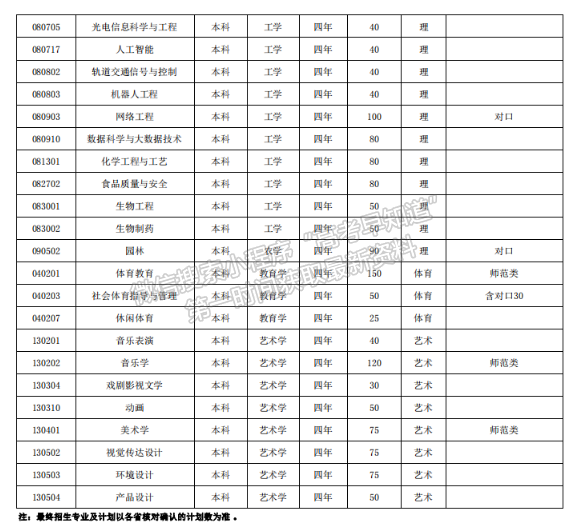 2023年淮南师范学院福建招生计划