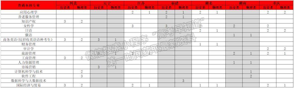 山東女子學院2023年福建、河南、河北、江蘇、湖南、湖北、四川招生計劃