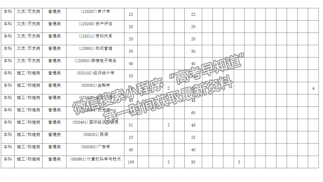 蚌埠工商學(xué)院2023年招生計(jì)劃