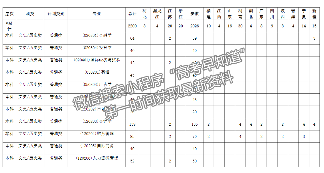 蚌埠工商學(xué)院2023年招生計(jì)劃