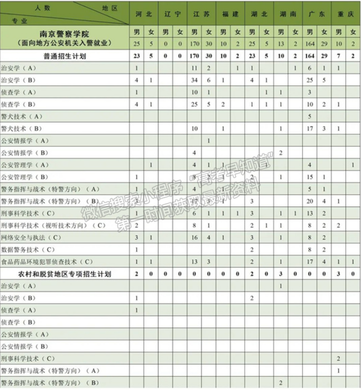 南京森林警察学院2023招生计划