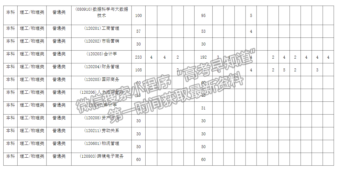 蚌埠工商學(xué)院2023年招生計(jì)劃