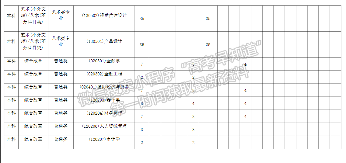 蚌埠工商學(xué)院2023年招生計(jì)劃